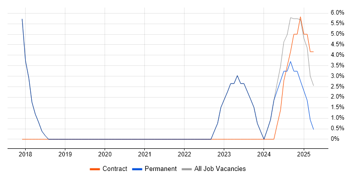 Job vacancy trend for Data Analytics in Barnsley