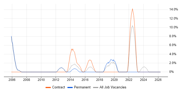 Data Centre Engineer job vacancy trend in Barnsley