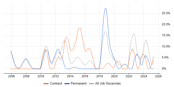 Job vacancy trend for Data Centre in Barnsley