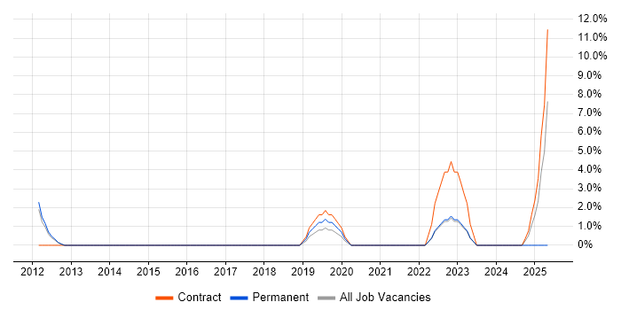 Job vacancy trend for Data Governance in Barnsley Job vacancy trend for Data Governance in Barnsley