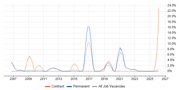 Data Protection job vacancy trend in Barnsley