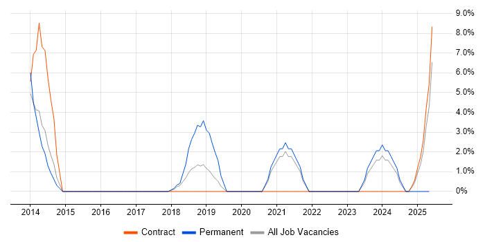 Job vacancy trend for Data Security in Barnsley