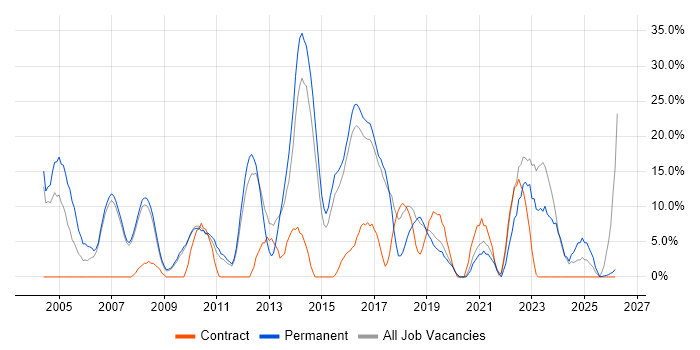 Degree job vacancy trend in Barnsley