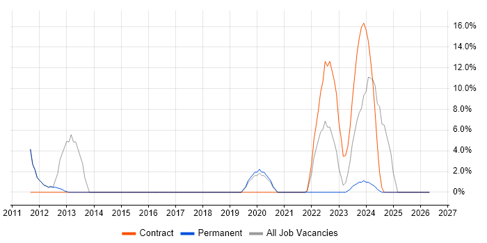 Dell job vacancy trend in Barnsley