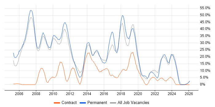Developer job vacancy trend in Barnsley