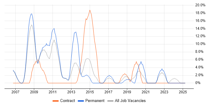 Job vacancy trend for DNS in Barnsley Job vacancy trend for DNS in Barnsley