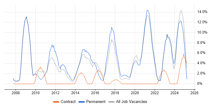 Job vacancy trend for ERP in Barnsley