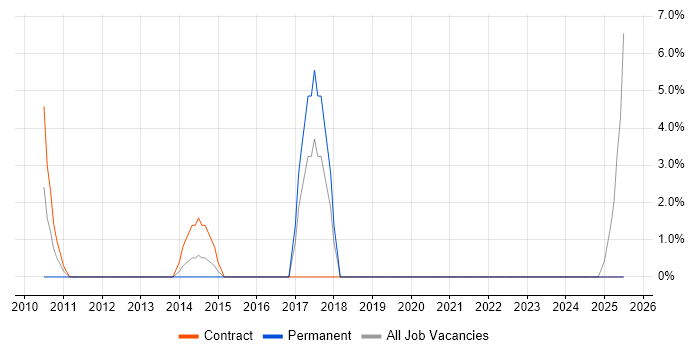 Job vacancy trend for GAP Analysis in Barnsley