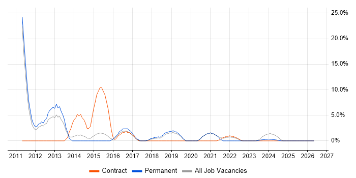Hyper-V job vacancy trend in Barnsley