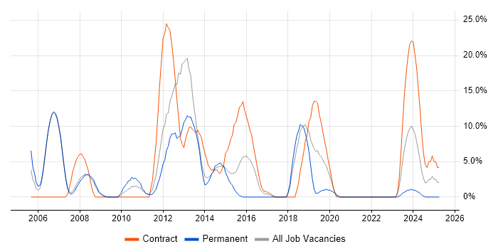Job vacancy trend for IBM in Barnsley