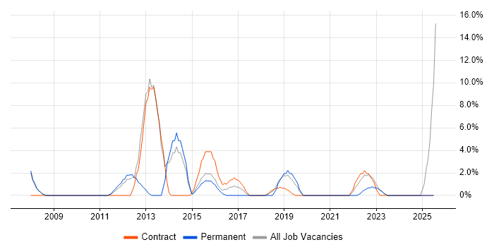 Job vacancy trend for Incident Management in Barnsley Job vacancy trend for Incident Management in Barnsley