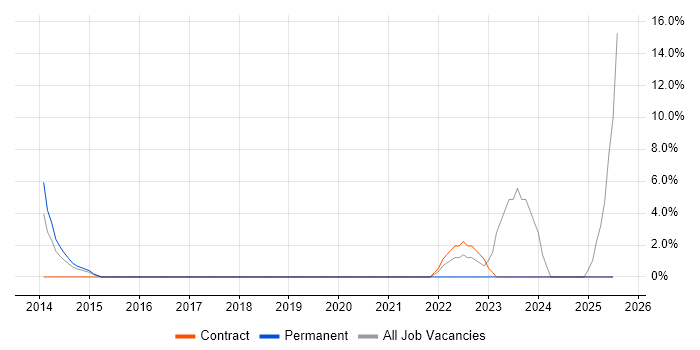 Job vacancy trend for Incident Manager in Barnsley