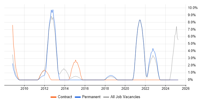 Job vacancy trend for Information Security in Barnsley