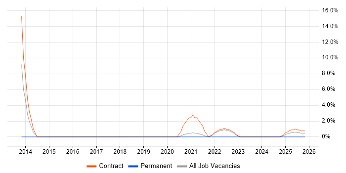 Inventory Management job vacancy trend in Barnsley
