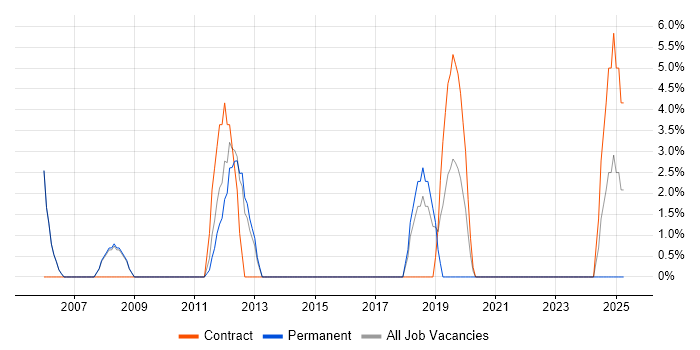 Job vacancy trend for ISPF in Barnsley