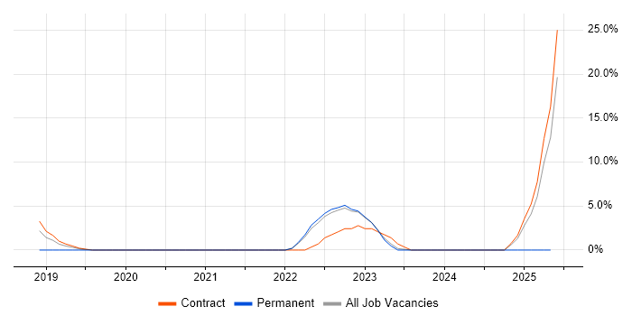 Job vacancy trend for IT Asset Management in Barnsley