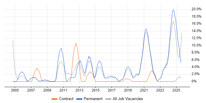 Job vacancy trend for IT Manager in Barnsley