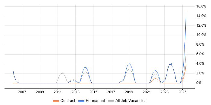 Job vacancy trend for IT Project Manager in Barnsley Job vacancy trend for IT Project Manager in Barnsley