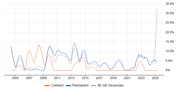Job vacancy trend for IT Support in Barnsley Job vacancy trend for IT Support in Barnsley