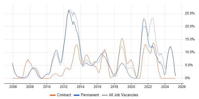 Job vacancy trend for ITIL in Barnsley Job vacancy trend for ITIL in Barnsley