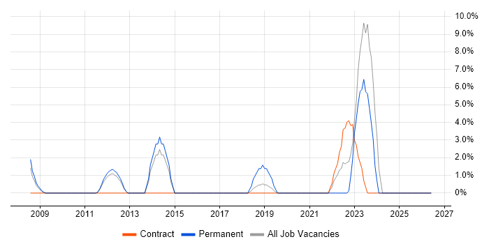 ITSM job vacancy trend in Barnsley