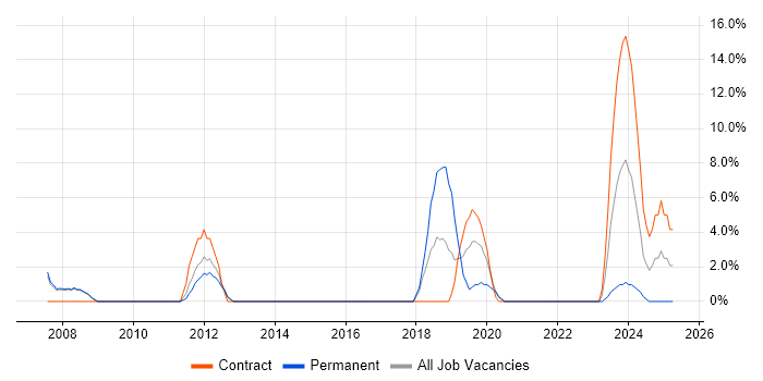 Job vacancy trend for JCL in Barnsley