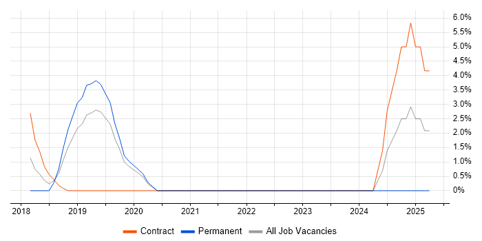 Job vacancy trend for JIRA in Barnsley