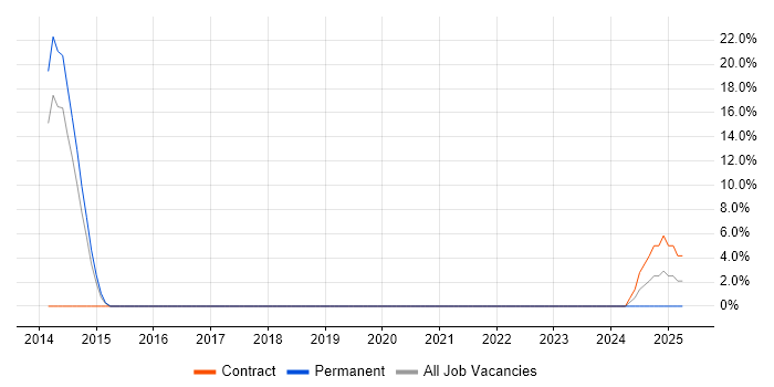 Job vacancy trend for Kanban in Barnsley