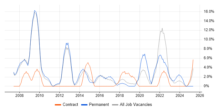 Job vacancy trend for Lead in Barnsley