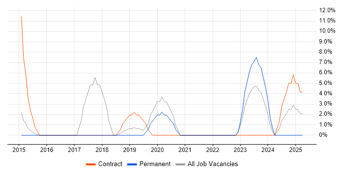 Job vacancy trend for Legacy Systems in Barnsley