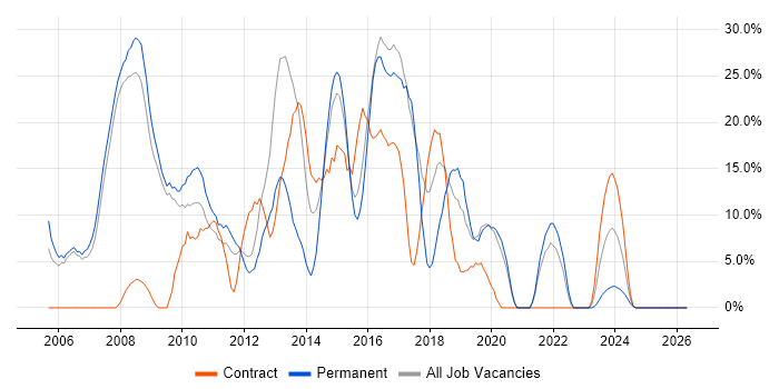Linux job vacancy trend in Barnsley