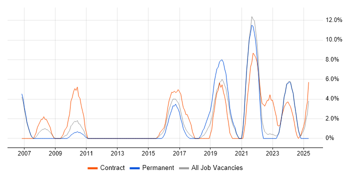 Job vacancy trend for Local Government in Barnsley