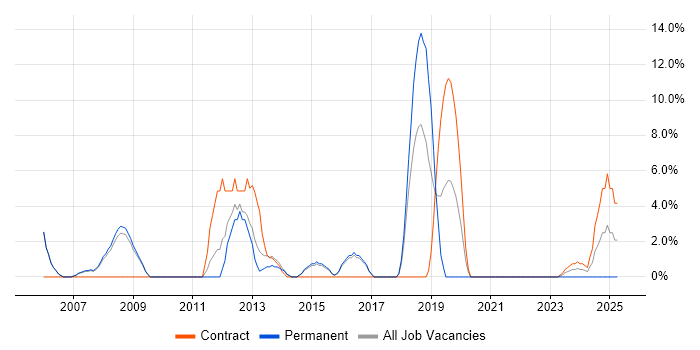 Job vacancy trend for Mainframe in Barnsley