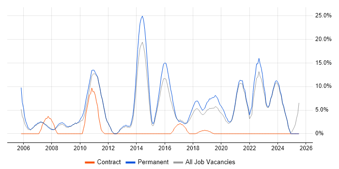 Job vacancy trend for Manufacturing in Barnsley