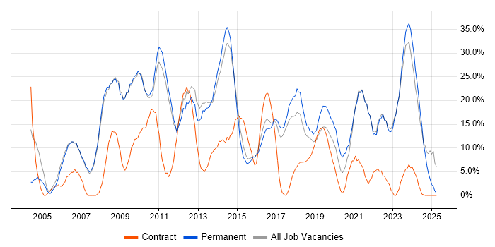 Job vacancy trend for Microsoft in Barnsley Job vacancy trend for Microsoft in Barnsley