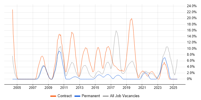 Job vacancy trend for Migration in Barnsley