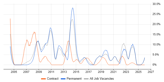 Microsoft Office job vacancy trend in Barnsley