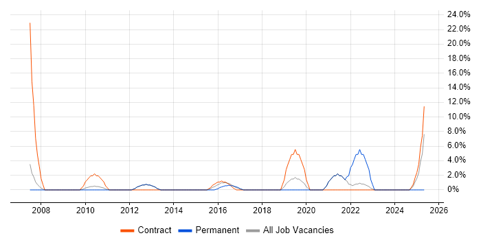 Job vacancy trend for Microsoft Project in Barnsley