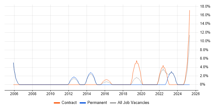 Job vacancy trend for MS Visio in Barnsley Job vacancy trend for MS Visio in Barnsley