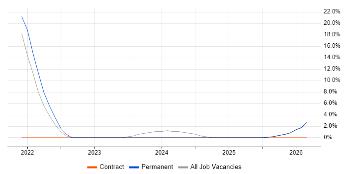 Network+ Certification job vacancy trend in Barnsley