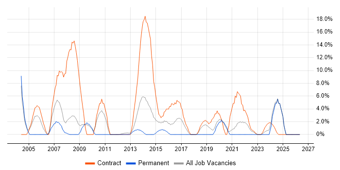 NHS job vacancy trend in Barnsley