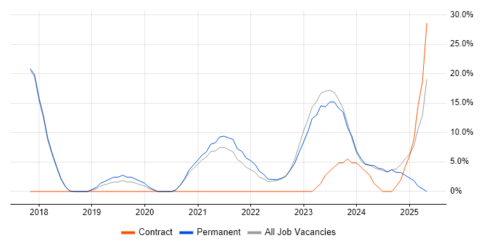 Job vacancy trend for Power Platform in Barnsley
