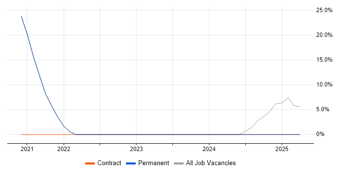 Job vacancy trend for PQQ in Barnsley