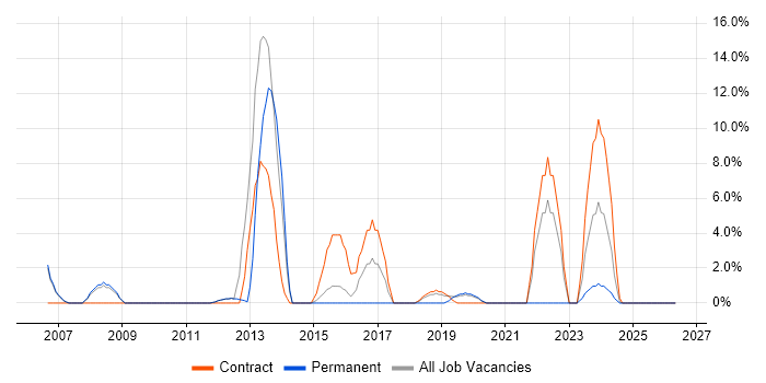 Problem Management job vacancy trend in Barnsley