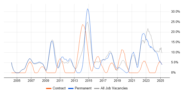 Job vacancy trend for Problem-Solving in Barnsley