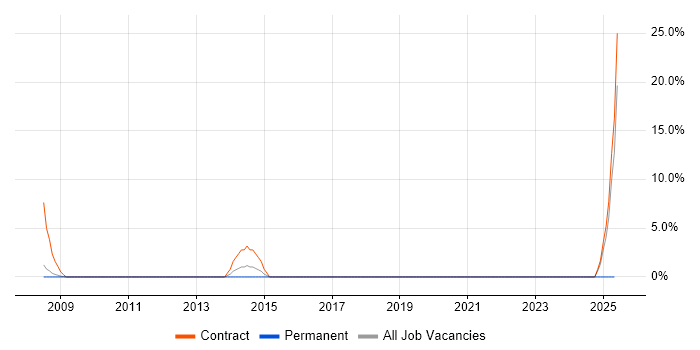 Job vacancy trend for Process Analyst in Barnsley