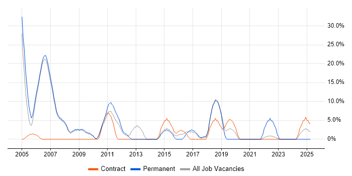 Job vacancy trend for Programmer in Barnsley