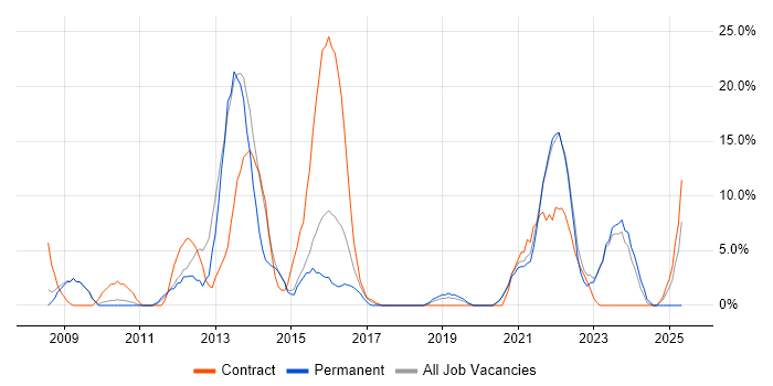 Job vacancy trend for Project Delivery in Barnsley