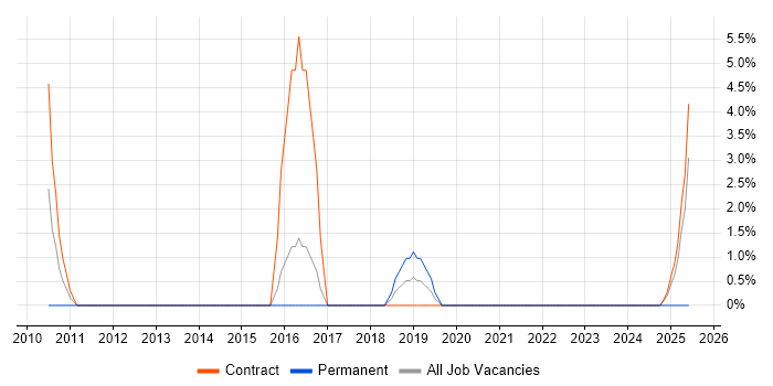 Job vacancy trend for Project Governance in Barnsley