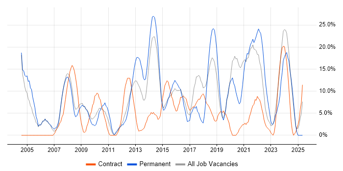 Job vacancy trend for Project Management in Barnsley